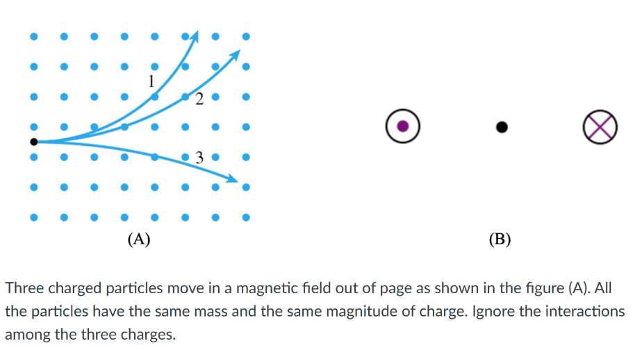 Solved by an EXPERT Three charged particles move in a magnetic field ...