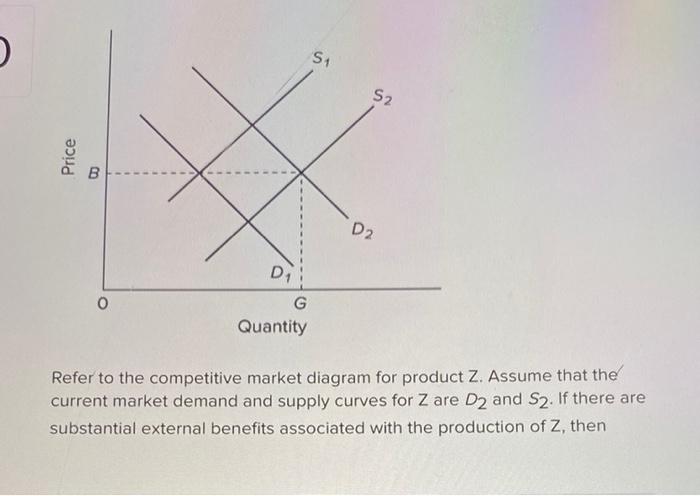 Solved D Price B O D₁ G Quantity S₁ 52 D2 Refer to the | Chegg.com