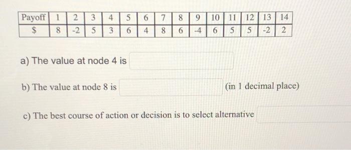 Solved Given is a Decision Tree Diagram. The Payoffs 1-14 | Chegg.com