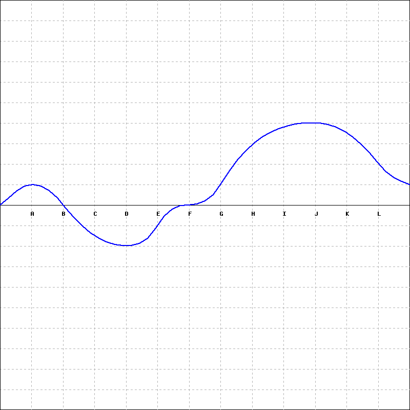 Here is the graph of the function f :How many