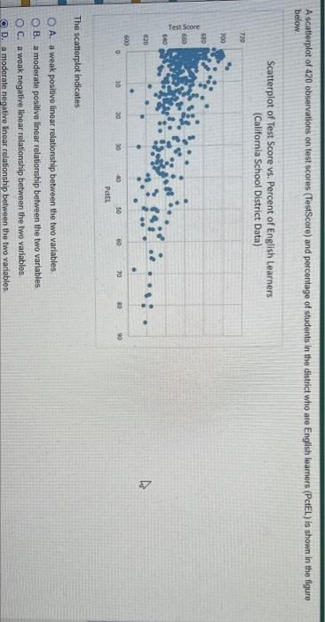 Solved A scatterplot of 420 observations on test scores | Chegg.com