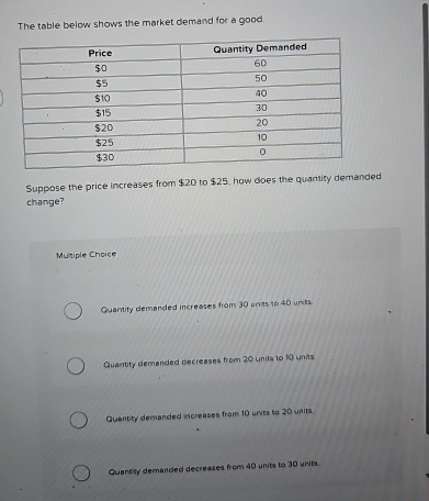 The table below shows the market demand for a | Chegg.com