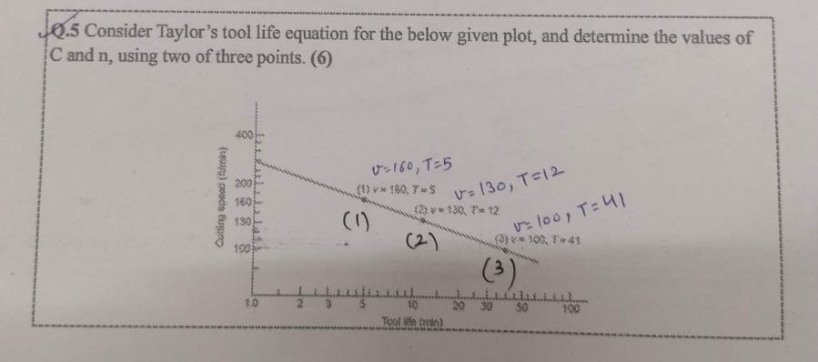 Solved Q. 5 ﻿Consider Taylor's tool life equation for the | Chegg.com