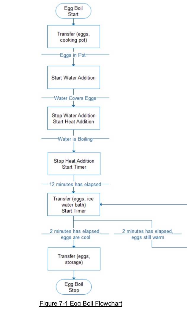 Solved Figure 7-1 ﻿Egg Boil Flowchart Post a favorite food | Chegg.com