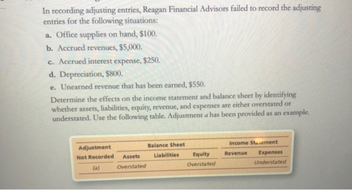 Solved In Recording Adjusting Entries, Reagan Financial | Chegg.com