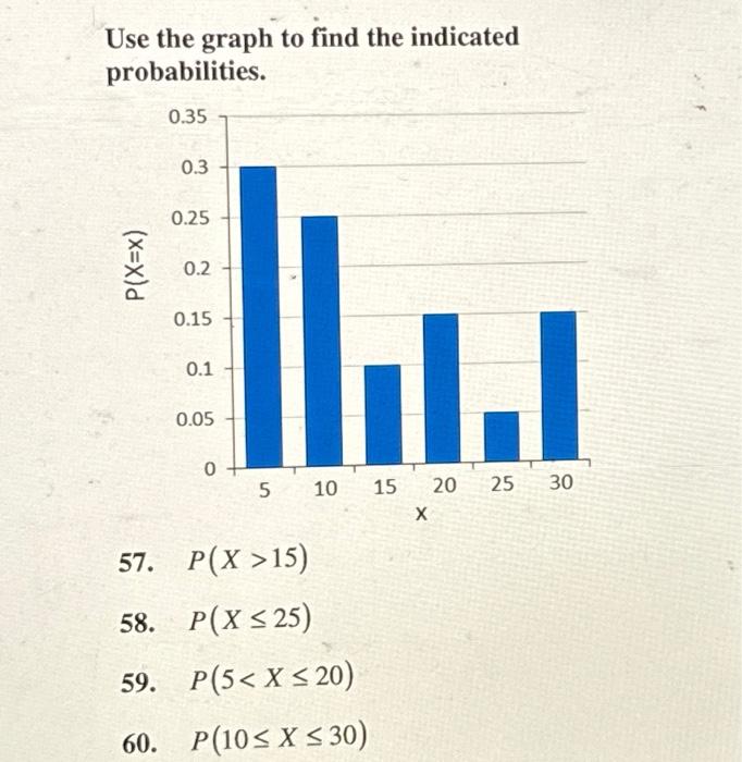 Solved Use the graph to find the indicated probabilities. | Chegg.com