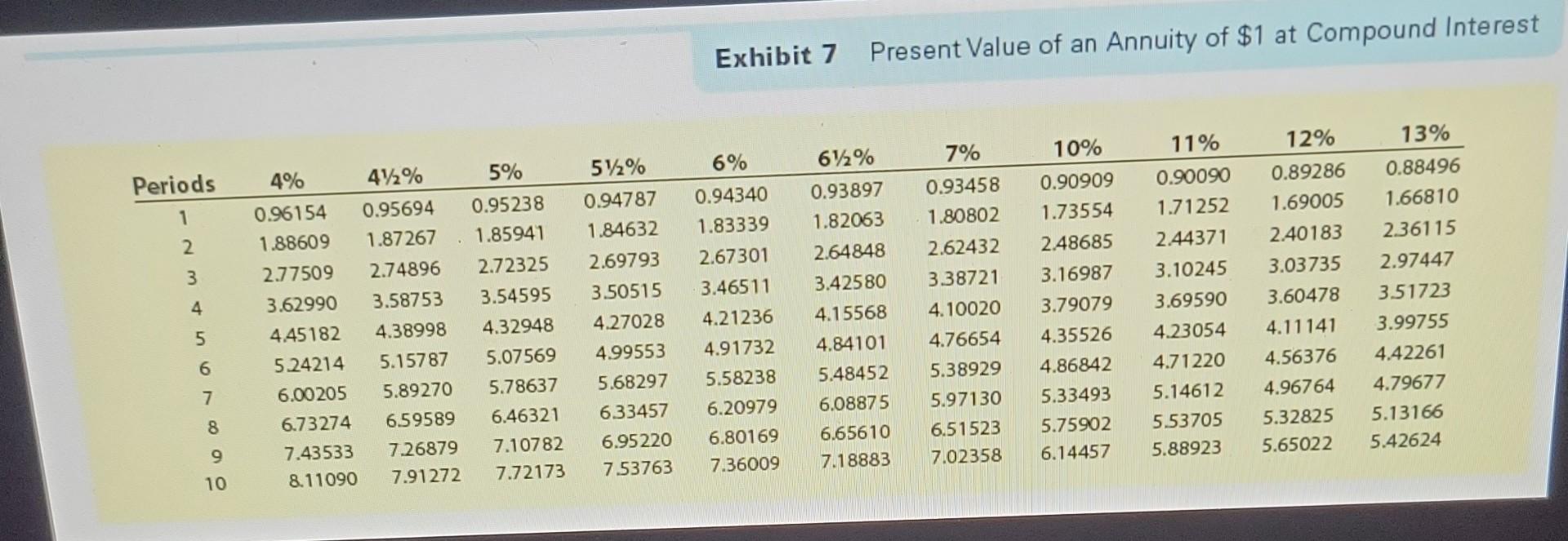 Exhibit 7 Present Value of an Annuity of \( \$ 1 \) at Compound Interest