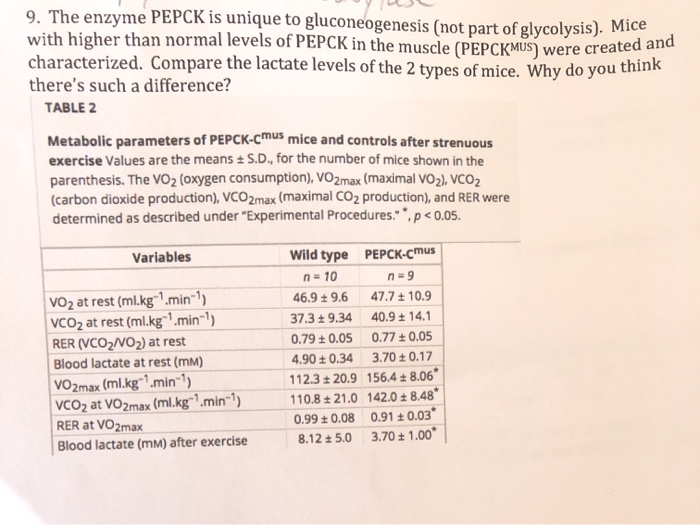 Solved 9. The enzyme PEPCK is unique to gluconeogenesis (not