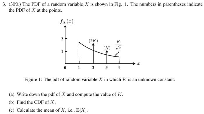 Solved 3. (30%) The PDF of a random variable X is shown in | Chegg.com