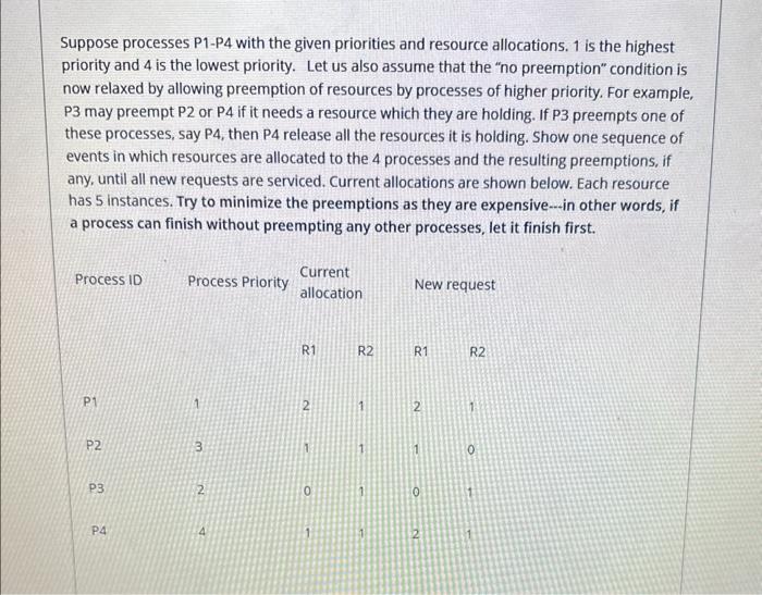 Solved Suppose processes P1-P4 with the given priorities and | Chegg.com
