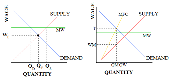 econ 150: microeconomics Images High Quality Grahic Solved: Demonstrate how a minimum wage affects the unskilled labor ...