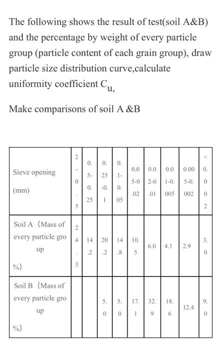 Solved The Following Shows The Result Of Test(soil A&B) And | Chegg.com