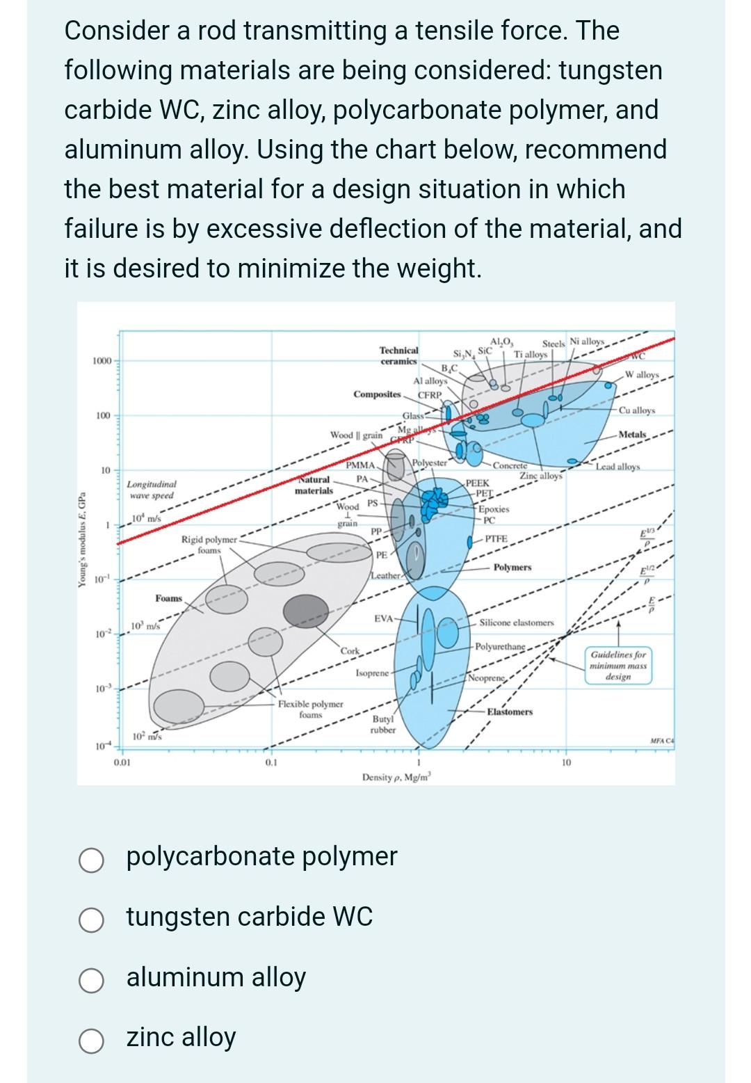 Solved Consider a rod transmitting a tensile force. The | Chegg.com