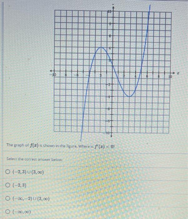 Solved The graph of f(x) is shown in the figure. Where is | Chegg.com