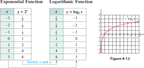 Solved See Example 8 A Use Transformations Of The Graphs Of Y Chegg 