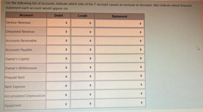 Solved For the following list of accounts, indicate which | Chegg.com