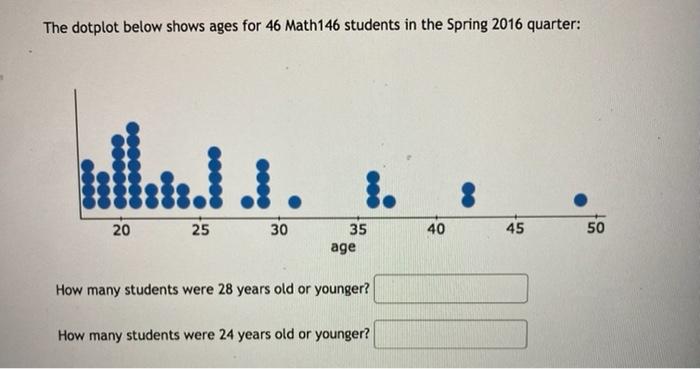 Solved The dotplot below shows ages for 46 Math146 students | Chegg.com