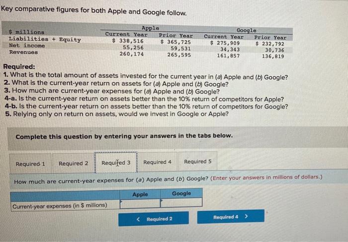 Key comparative figures for both Apple and Google follow.
Required:
1. What is the total amount of assets invested for the cu