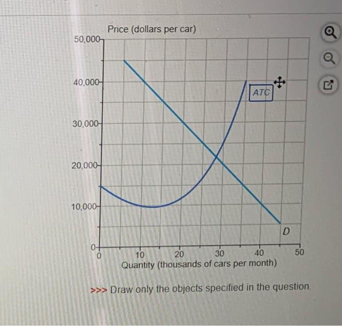 Solved The graph shows the demand curve for cars in 2017