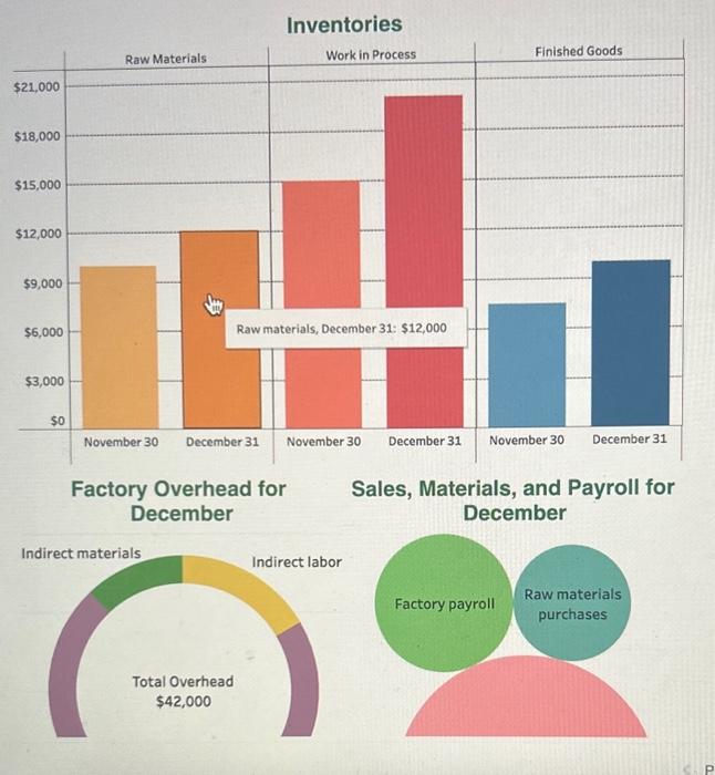 Solved Inventories Factory Overhead for Sales, Materials, | Chegg.com
