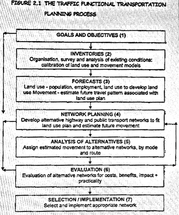 FIGURE 2.1 THE TRAFFIC FUNCTIONAL TRANSsPORTATION PLANNING PROCESS GOALS AND OBJECTIVES (1) INVENTORIES (2) Organisation, sur