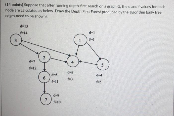 Solved (14 points) Suppose that after running depth-first | Chegg.com