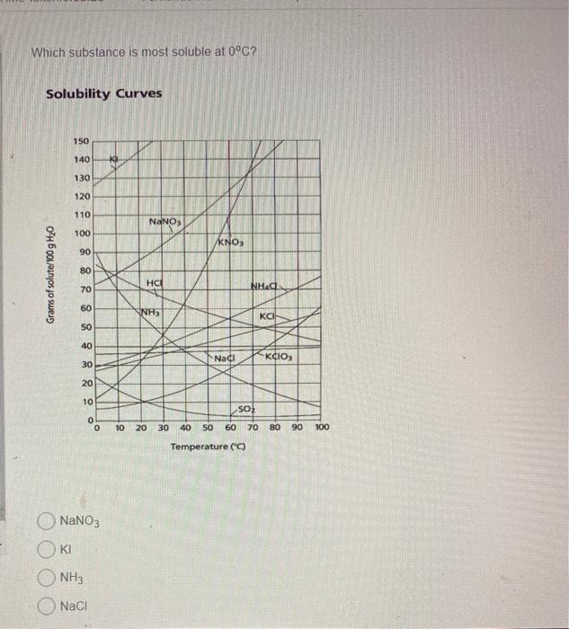Solved Which substance is most soluble at 0°C? Solubility | Chegg.com