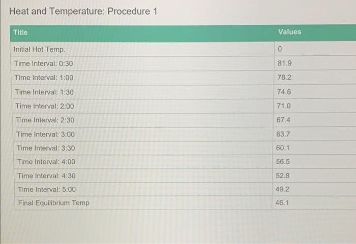 Solved Procedure 1 1. Plot a graph of temperature versus | Chegg.com