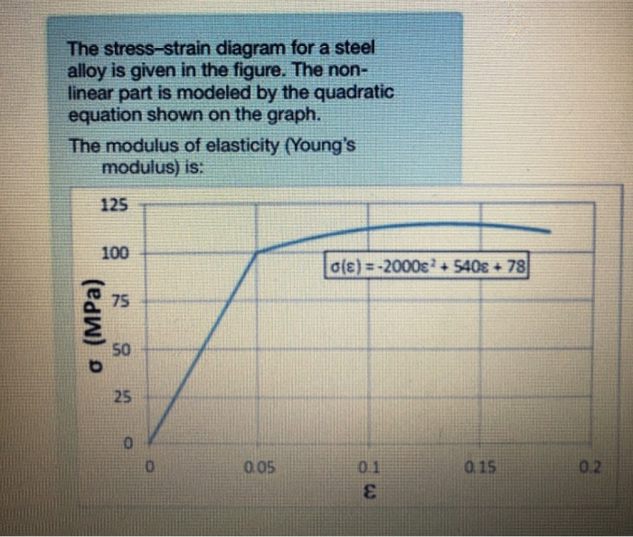 Solved The stress-strain diagram for a steel alloy is given | Chegg.com
