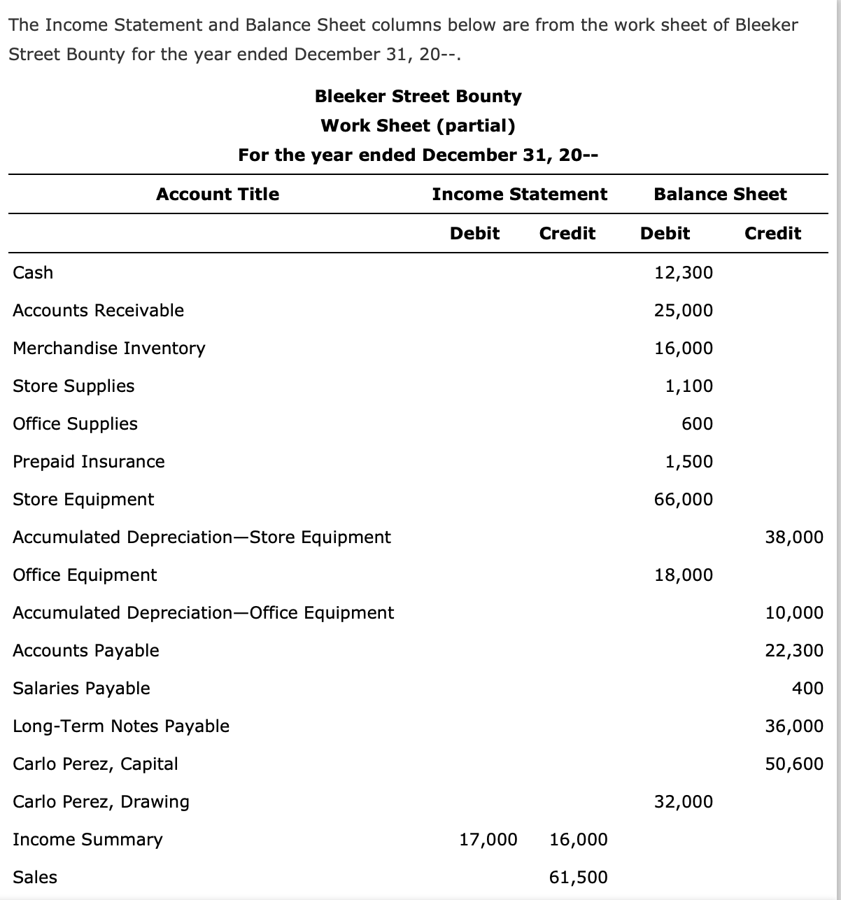 Solved The Income Statement and Balance Sheet columns below | Chegg.com