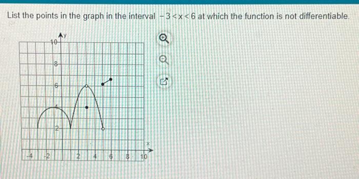 Solved List the points in the graph in the interval −3 | Chegg.com