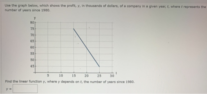 Solved Use The Graph Below, Which Shows The Profit, Y, In | Chegg.com