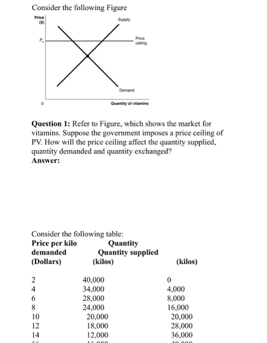 Solved Consider the following Figure Price (5) Supply Price | Chegg.com