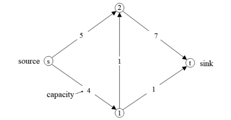 Solved Show ALL the steps of the Edmonds-Karp algorithm on | Chegg.com