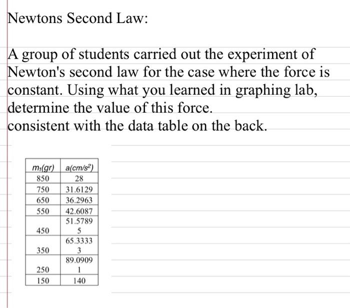 Solved Newtons Second Law: A group of students carried out | Chegg.com