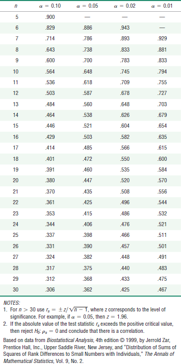 Solved Finding Critical Values An Alternative To Using Table 1 Chegg Com