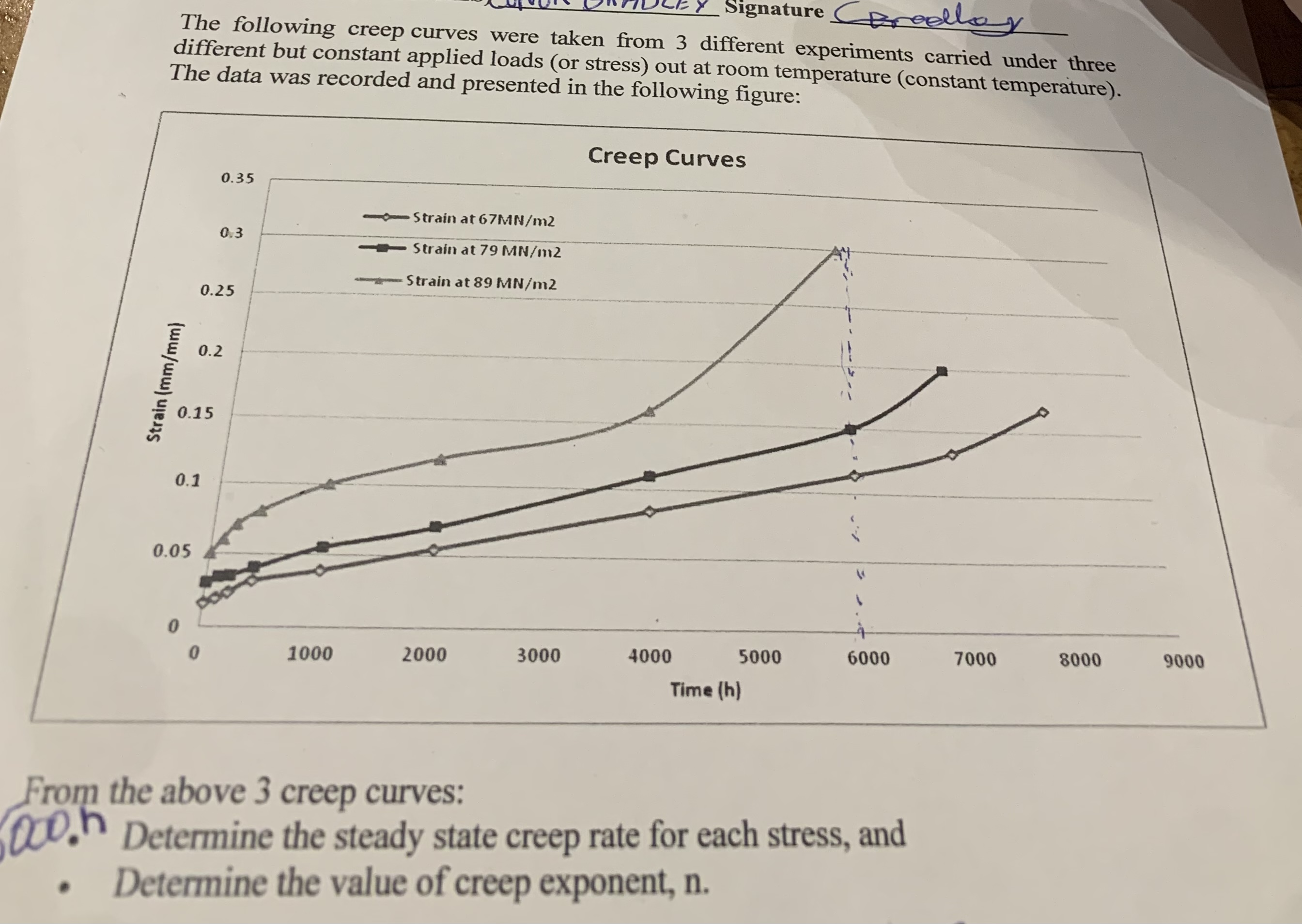 The following creep curves were taken from 3 | Chegg.com