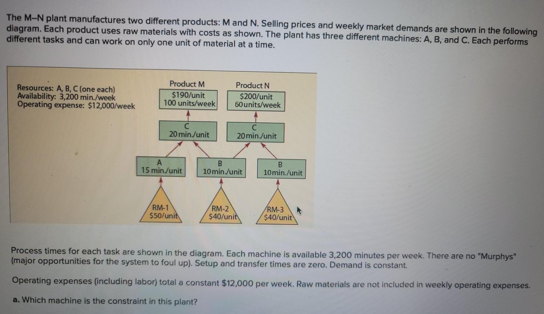 Solved The MN plant manufactures two different products M