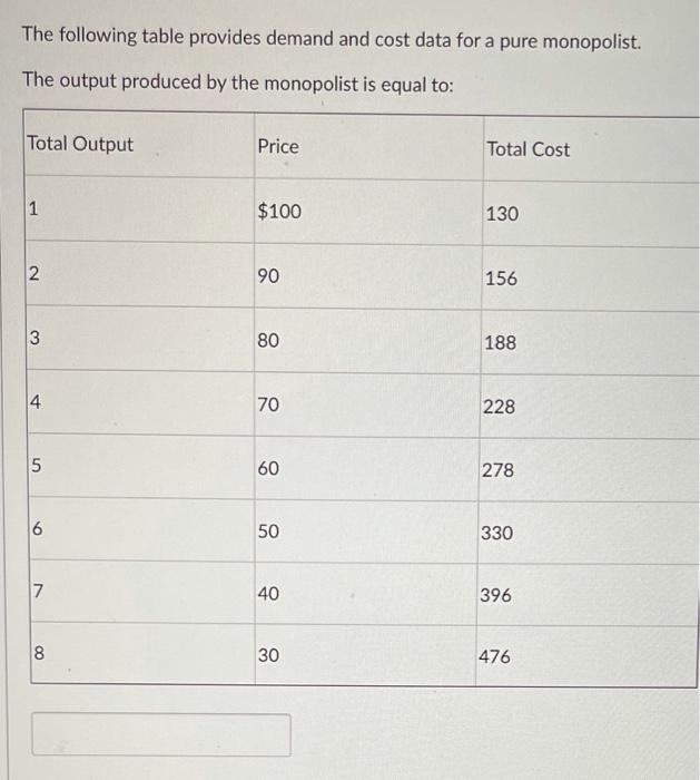 Solved The following table provides demand and cost data for | Chegg.com