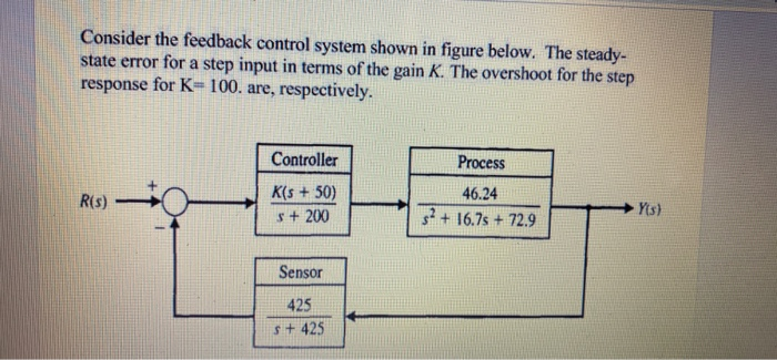 Solved Consider the feedback control system shown in figure | Chegg.com
