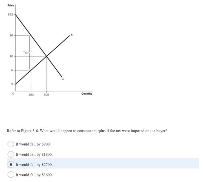 Solved Refer to Figure 8-6. What would happen to consumer | Chegg.com