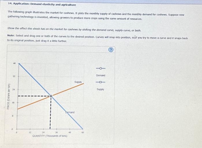 Solved 14. Application: Demand elasticity and agriculture | Chegg.com