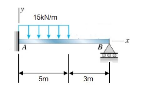 Solved Figure Q2 shows a beam subjected to distributed | Chegg.com