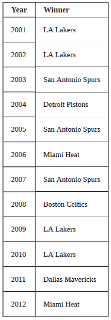 Solved: The table below lists the NBA championship winners for the