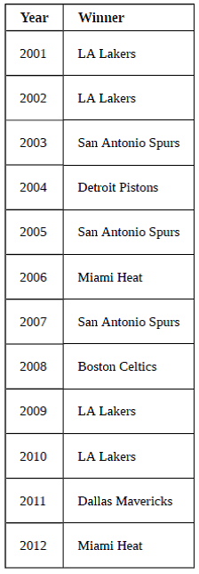 Nba championship deals list by year