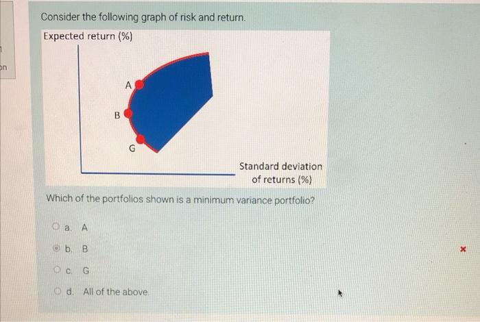 Solved Consider the following graph of risk and return. | Chegg.com