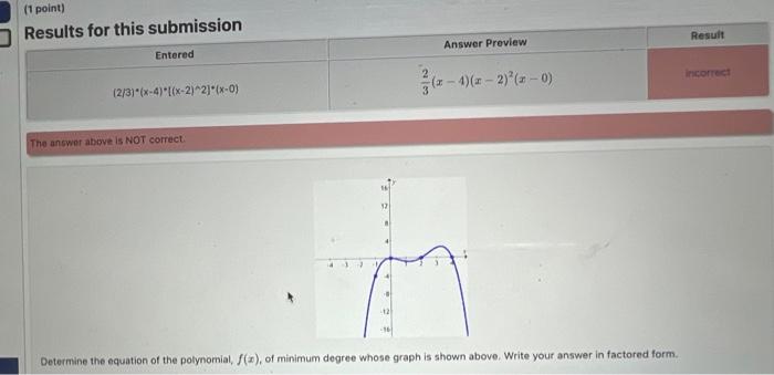 how to find the minimum degree of a polynomial equation