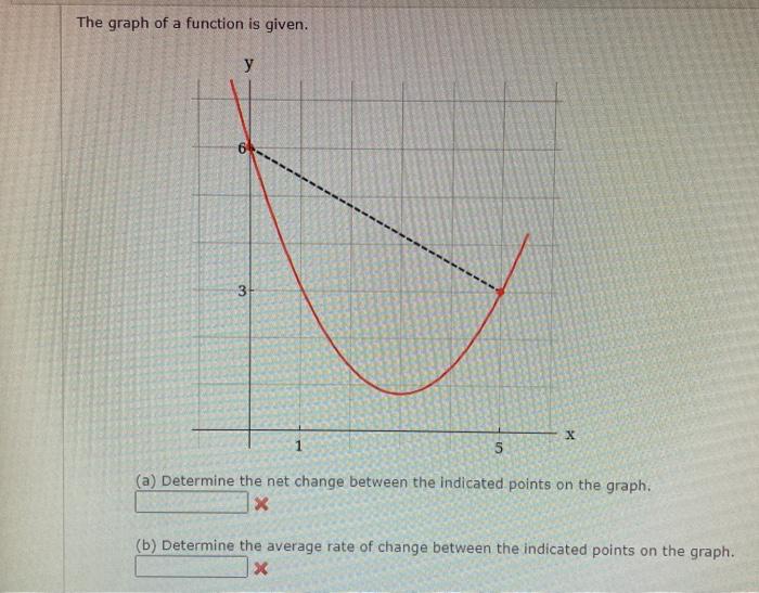 Solved the graph of a function is givendetermine the net | Chegg.com