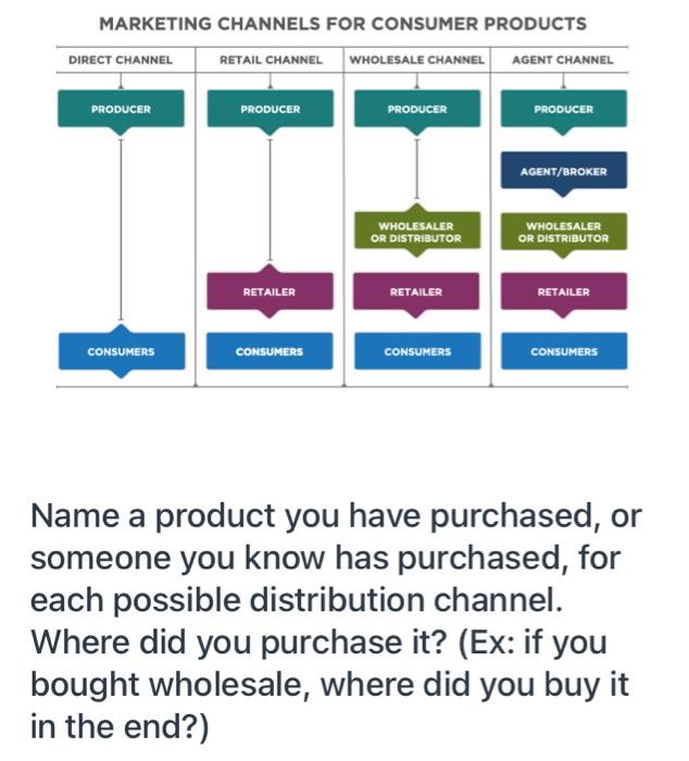 Solved MARKETING CHANNELS FOR CONSUMER PRODUCTS DIRECT | Chegg.com
