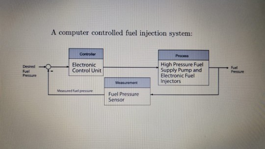 A computer controlled fuel injection system: | Chegg.com